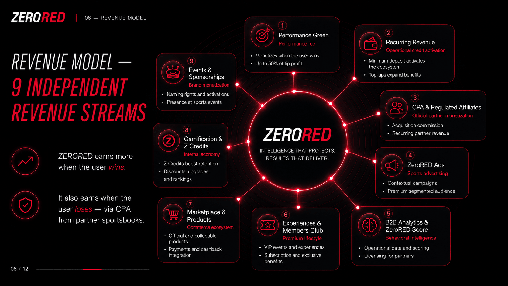 ZeroRed — Revenue Model