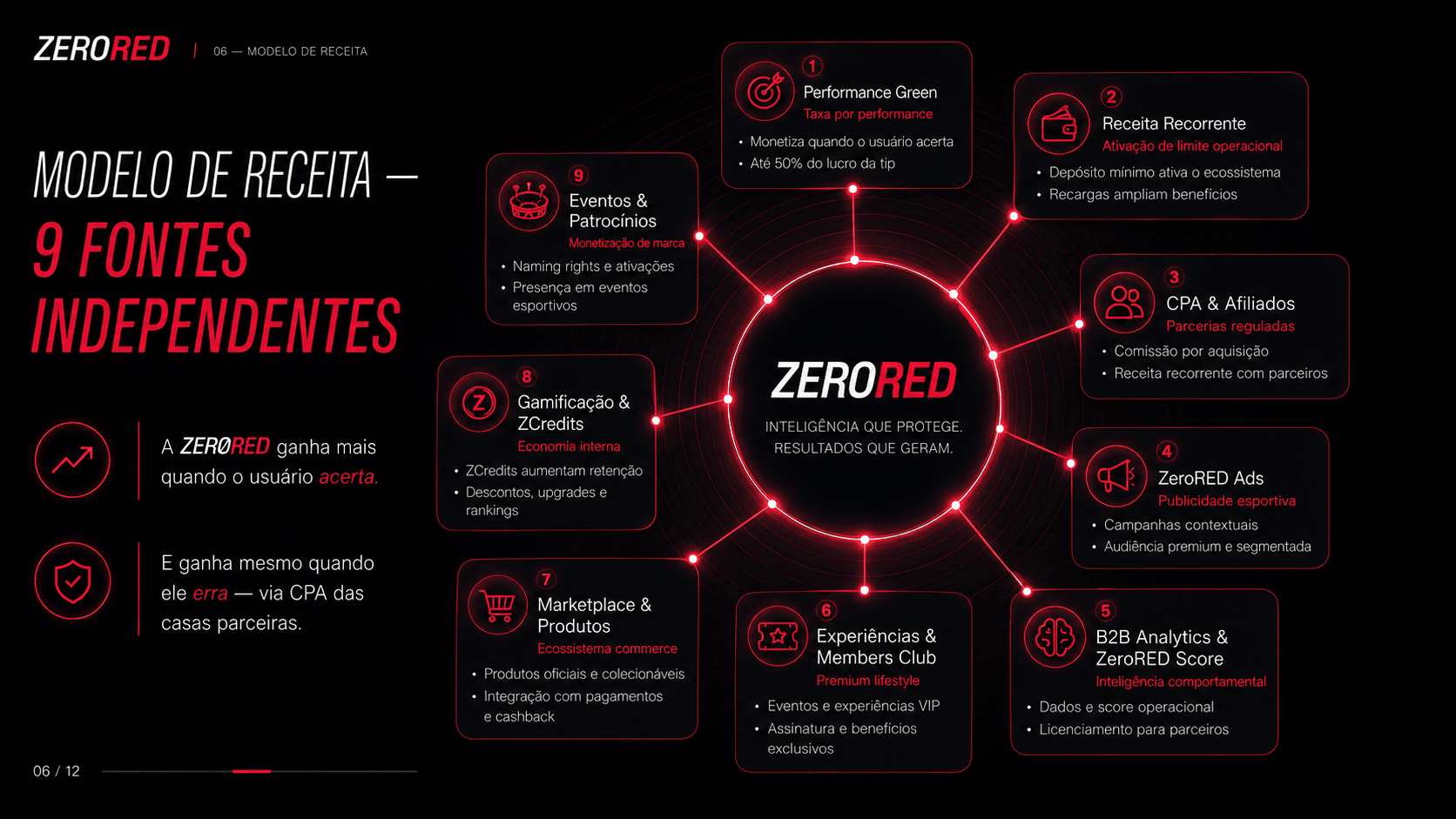 ZeroRed — Modelo de Receita