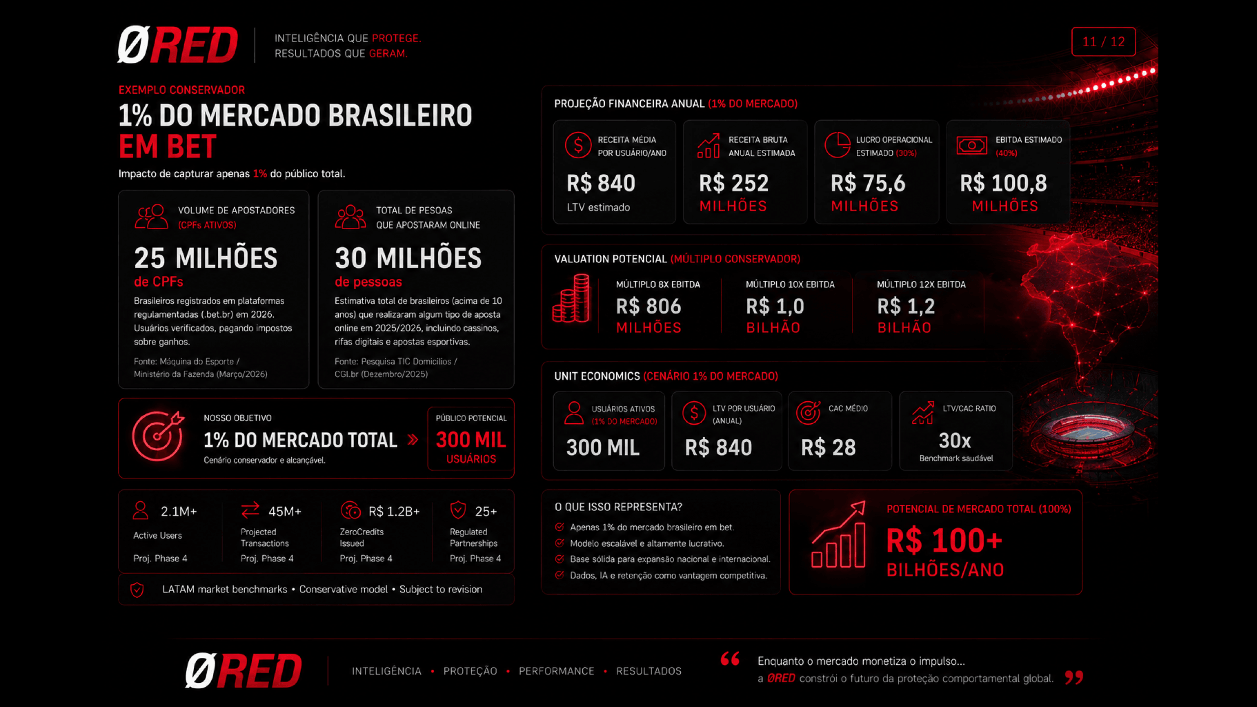 ZeroRed — Projeções