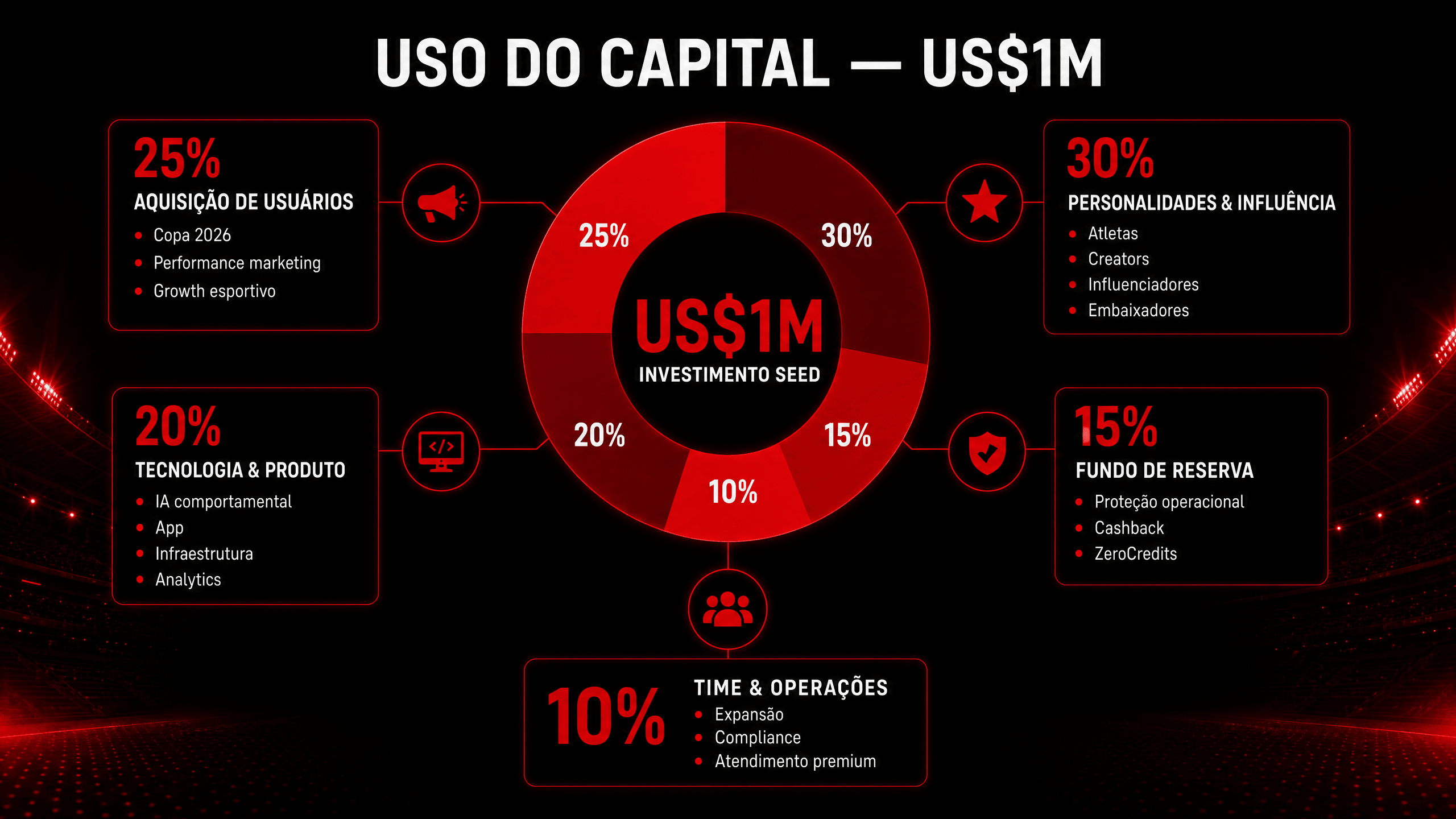 ZeroRed — Uso do Capital