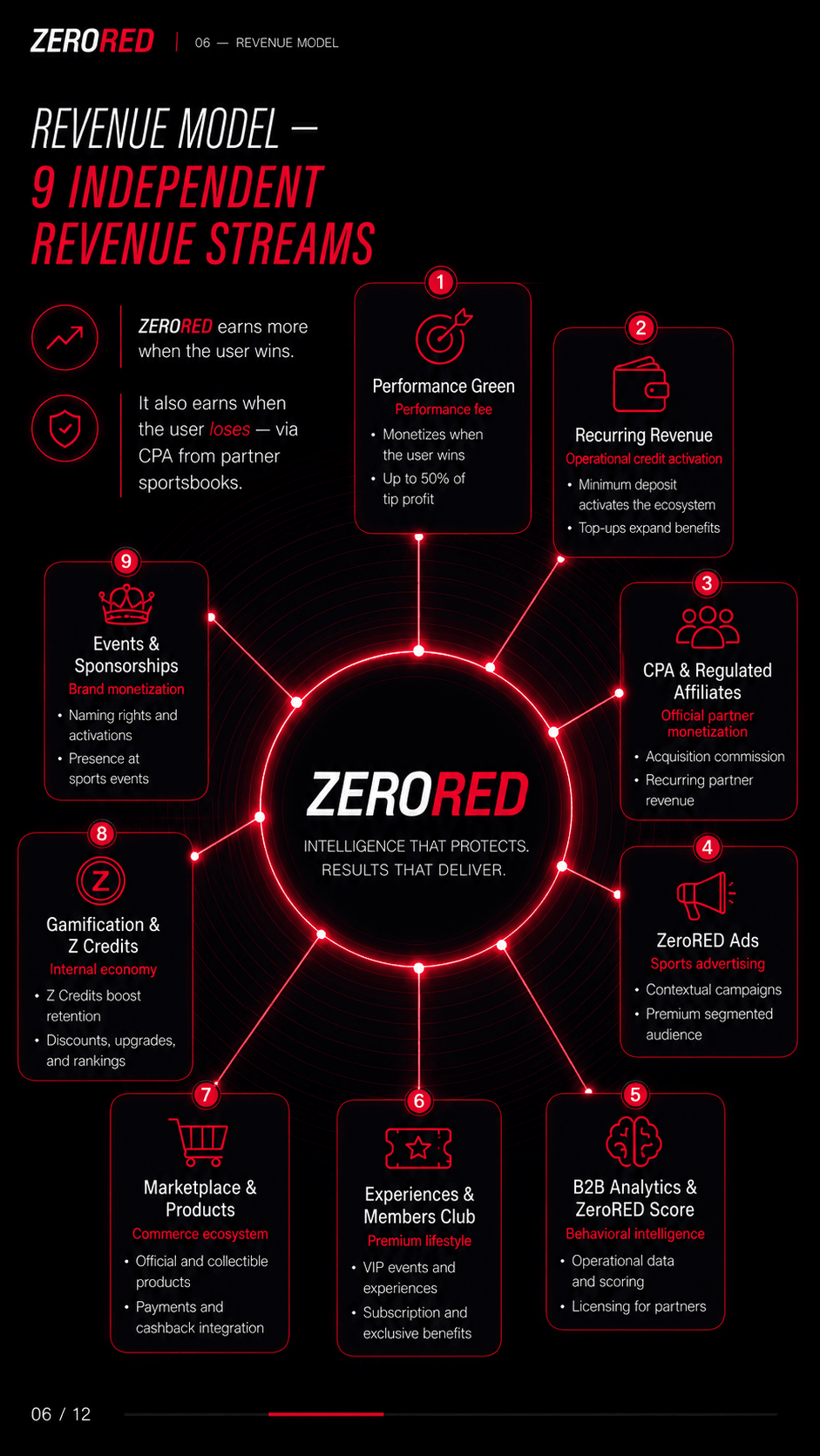 ZeroRed — Revenue Model
