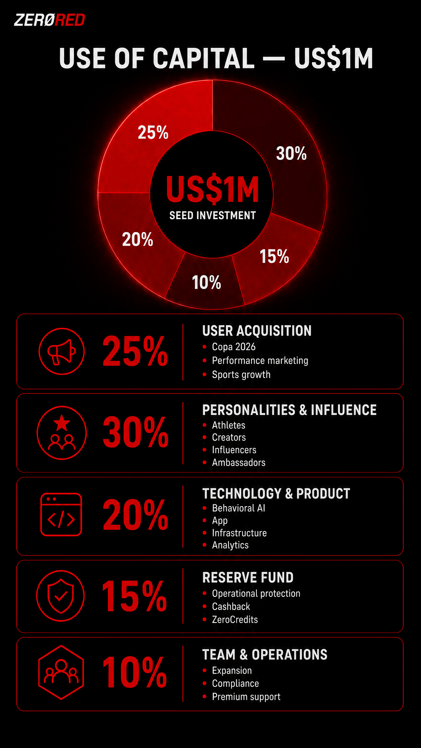 ZeroRed — Capital Allocation