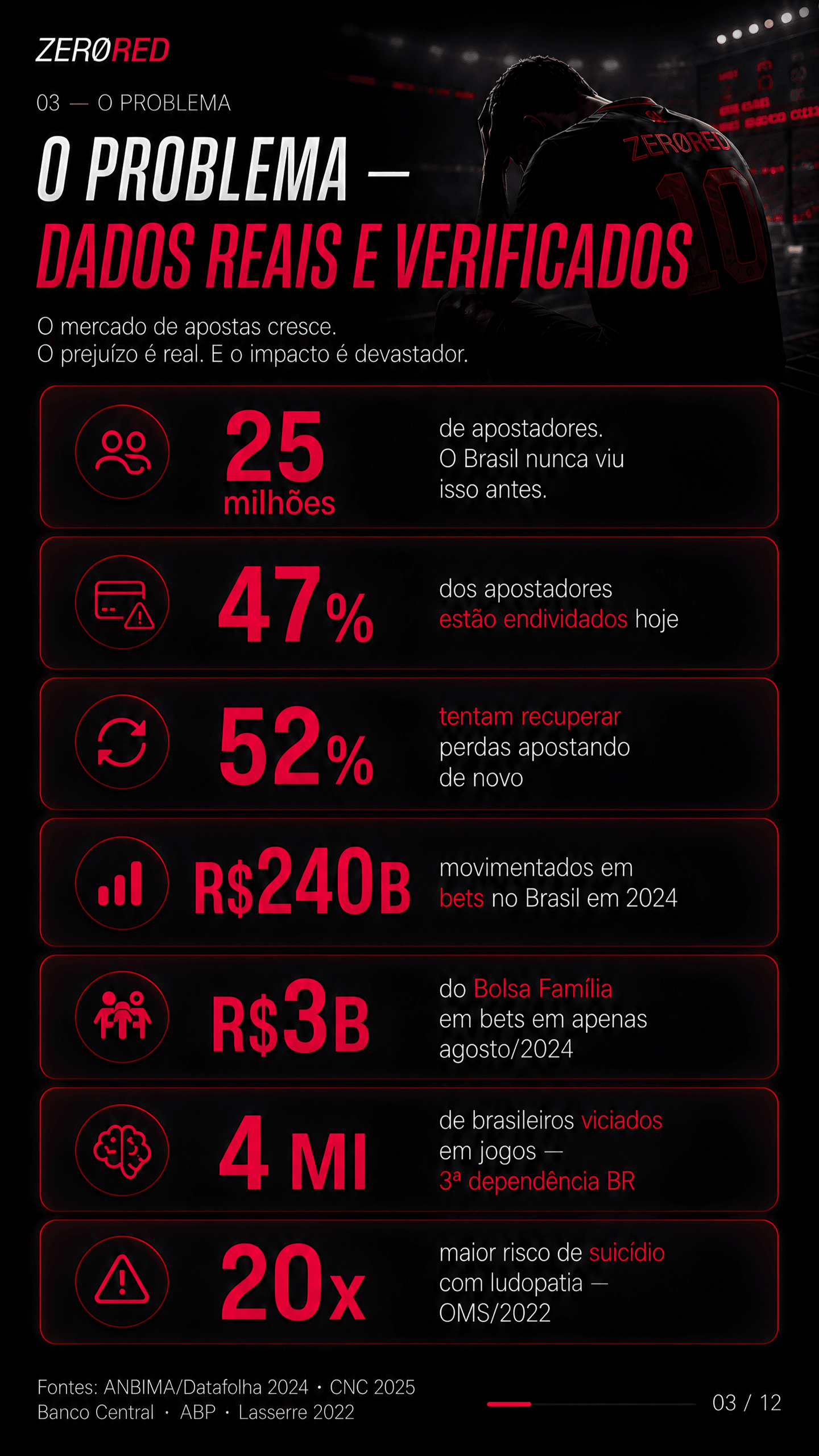 ZeroRed — O Problema