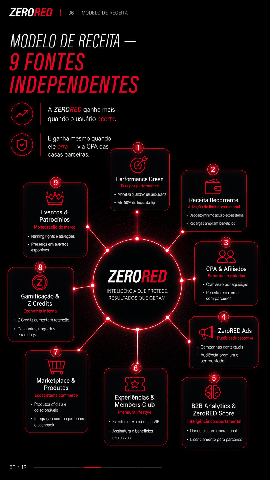ZeroRed — Modelo de Receita