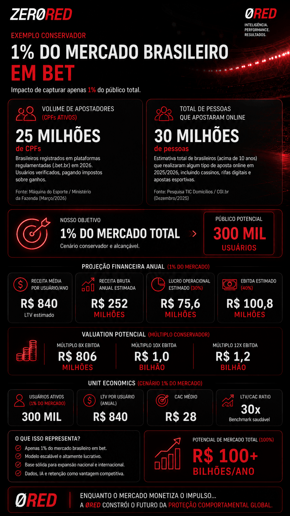 ZeroRed — Projeções