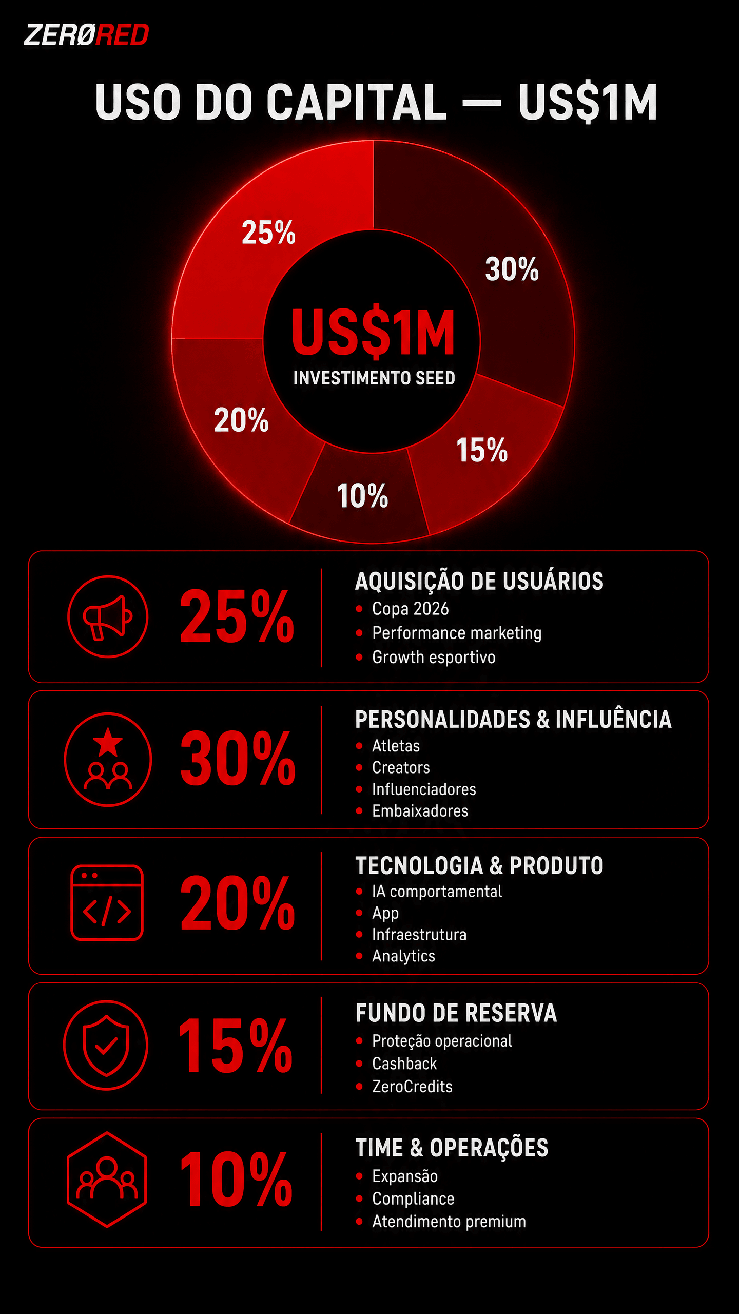 ZeroRed — Uso do Capital